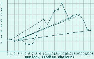 Courbe de l'humidex pour Targassonne (66)