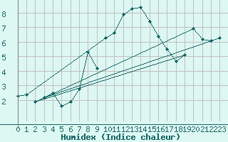 Courbe de l'humidex pour Zerind