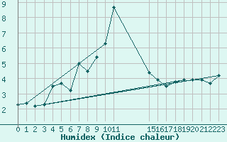 Courbe de l'humidex pour Svenska Hogarna