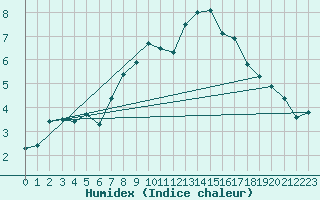 Courbe de l'humidex pour Obertauern