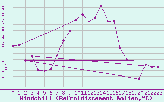 Courbe du refroidissement olien pour Talarn