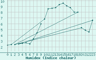 Courbe de l'humidex pour Gornergrat