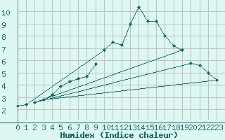 Courbe de l'humidex pour Gubbhoegen