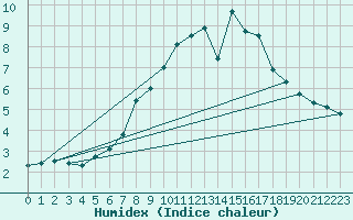 Courbe de l'humidex pour Ulm-Mhringen