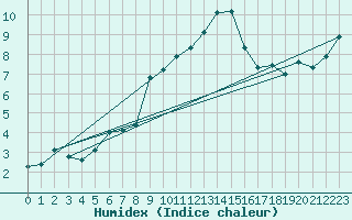 Courbe de l'humidex pour Locarno (Sw)