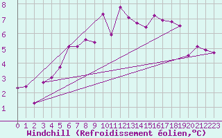 Courbe du refroidissement olien pour Dagali