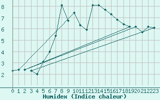 Courbe de l'humidex pour Vladeasa Mountain