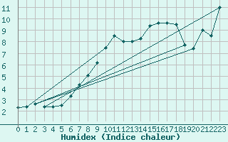 Courbe de l'humidex pour Mont-Aigoual (30)