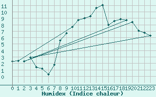 Courbe de l'humidex pour Col de Prat-de-Bouc (15)