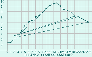 Courbe de l'humidex pour Gottfrieding