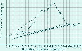Courbe de l'humidex pour Chemnitz