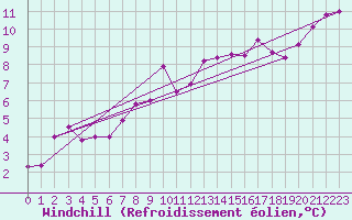 Courbe du refroidissement olien pour Cairngorm