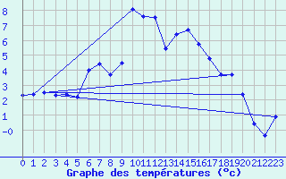 Courbe de tempratures pour Fokstua Ii