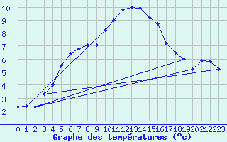 Courbe de tempratures pour Herstmonceux (UK)