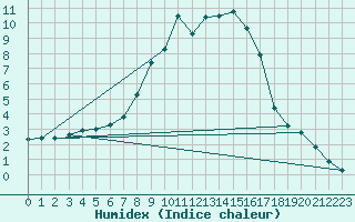 Courbe de l'humidex pour Ulrichen