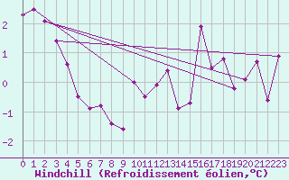 Courbe du refroidissement olien pour Saint-Dizier (52)