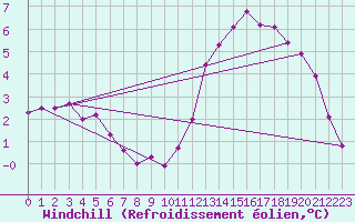 Courbe du refroidissement olien pour Courcouronnes (91)