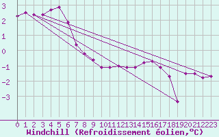 Courbe du refroidissement olien pour Aberporth