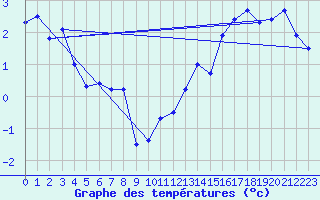 Courbe de tempratures pour Frosta