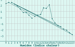 Courbe de l'humidex pour La Fretaz (Sw)