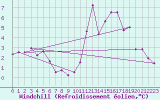 Courbe du refroidissement olien pour Waren