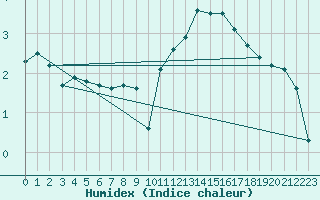 Courbe de l'humidex pour Lobbes (Be)