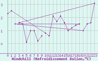 Courbe du refroidissement olien pour St Peter-Ording
