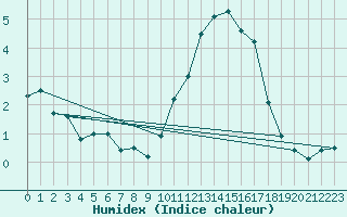 Courbe de l'humidex pour Rocroi (08)