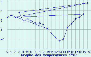 Courbe de tempratures pour Tuktoyaktuk