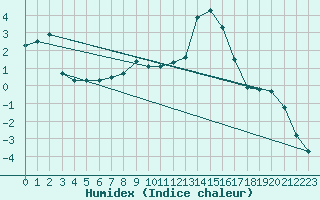 Courbe de l'humidex pour Liesek