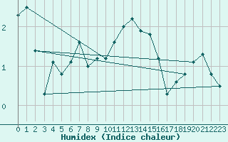 Courbe de l'humidex pour Bo I Vesteralen