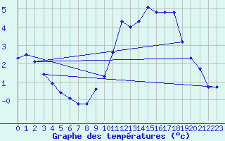 Courbe de tempratures pour Tours (37)