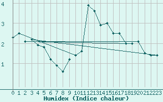 Courbe de l'humidex pour Hoernli