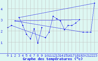 Courbe de tempratures pour La Fretaz (Sw)