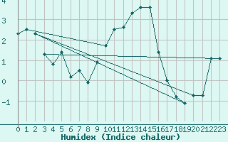 Courbe de l'humidex pour Buchs / Aarau