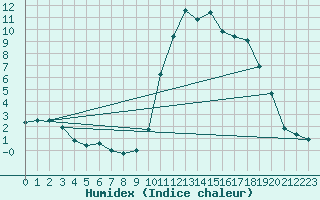 Courbe de l'humidex pour Sisteron (04)