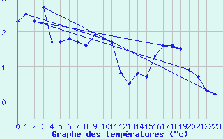 Courbe de tempratures pour Engins (38)