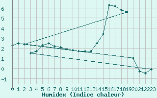 Courbe de l'humidex pour Ernage (Be)