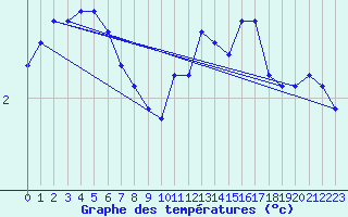 Courbe de tempratures pour Hestrud (59)