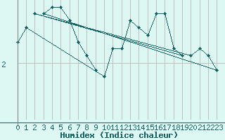 Courbe de l'humidex pour Hestrud (59)