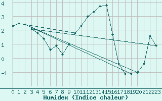 Courbe de l'humidex pour Gsgen