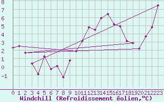 Courbe du refroidissement olien pour Beaucroissant (38)