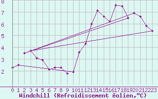 Courbe du refroidissement olien pour Wasserkuppe