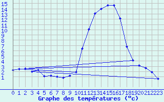 Courbe de tempratures pour Aiguines (83)