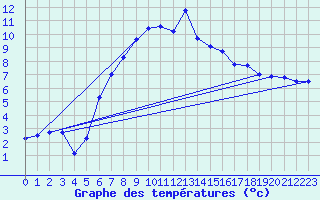 Courbe de tempratures pour Hohe Wand / Hochkogelhaus