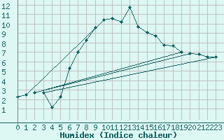 Courbe de l'humidex pour Hohe Wand / Hochkogelhaus