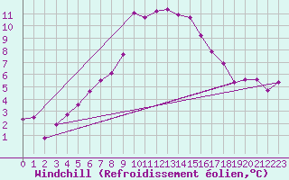 Courbe du refroidissement olien pour Les Charbonnires (Sw)