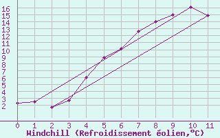 Courbe du refroidissement olien pour Krangede