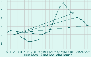 Courbe de l'humidex pour Ciudad Real (Esp)