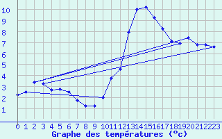 Courbe de tempratures pour Gap-Sud (05)